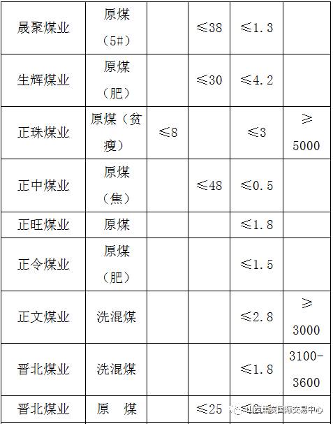 【山西焦煤集團煤炭產(chǎn)品競賣預告】