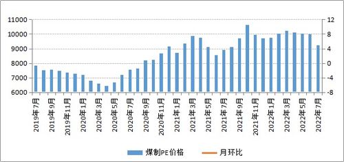 7月內(nèi)蒙古現(xiàn)代煤化工產(chǎn)品價格以降為主