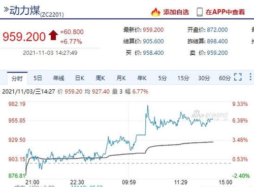 煤炭期貨價格大幅反彈 明年電煤或全部簽訂長協(xié)合同 煤價即將告別非理性漲跌